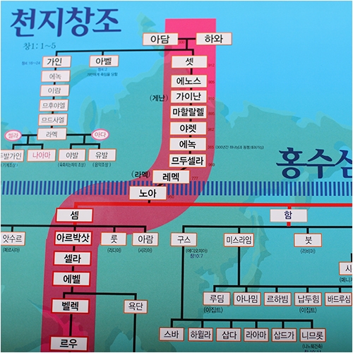 예수그리스도의 족보 성경연대기 포스터 (5026)